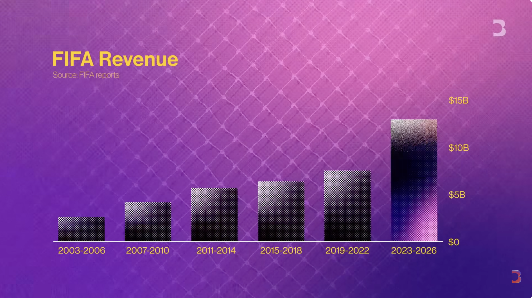 Why the World Cup Is So Expensive